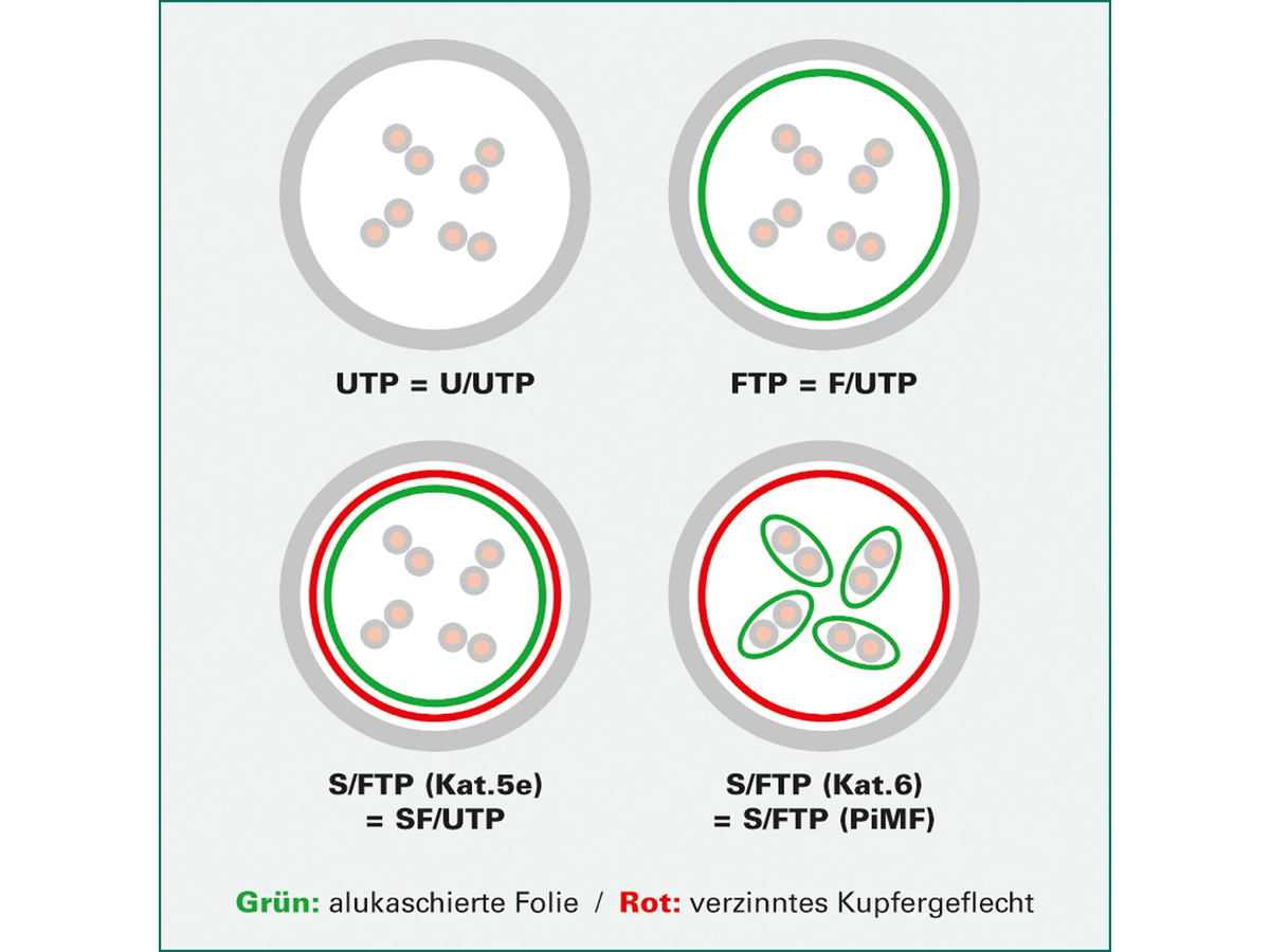 ROLINE U/FTP DataCenter Patchkabel Kat.6A (Class EA), LSOH, slim, rot, 2 m