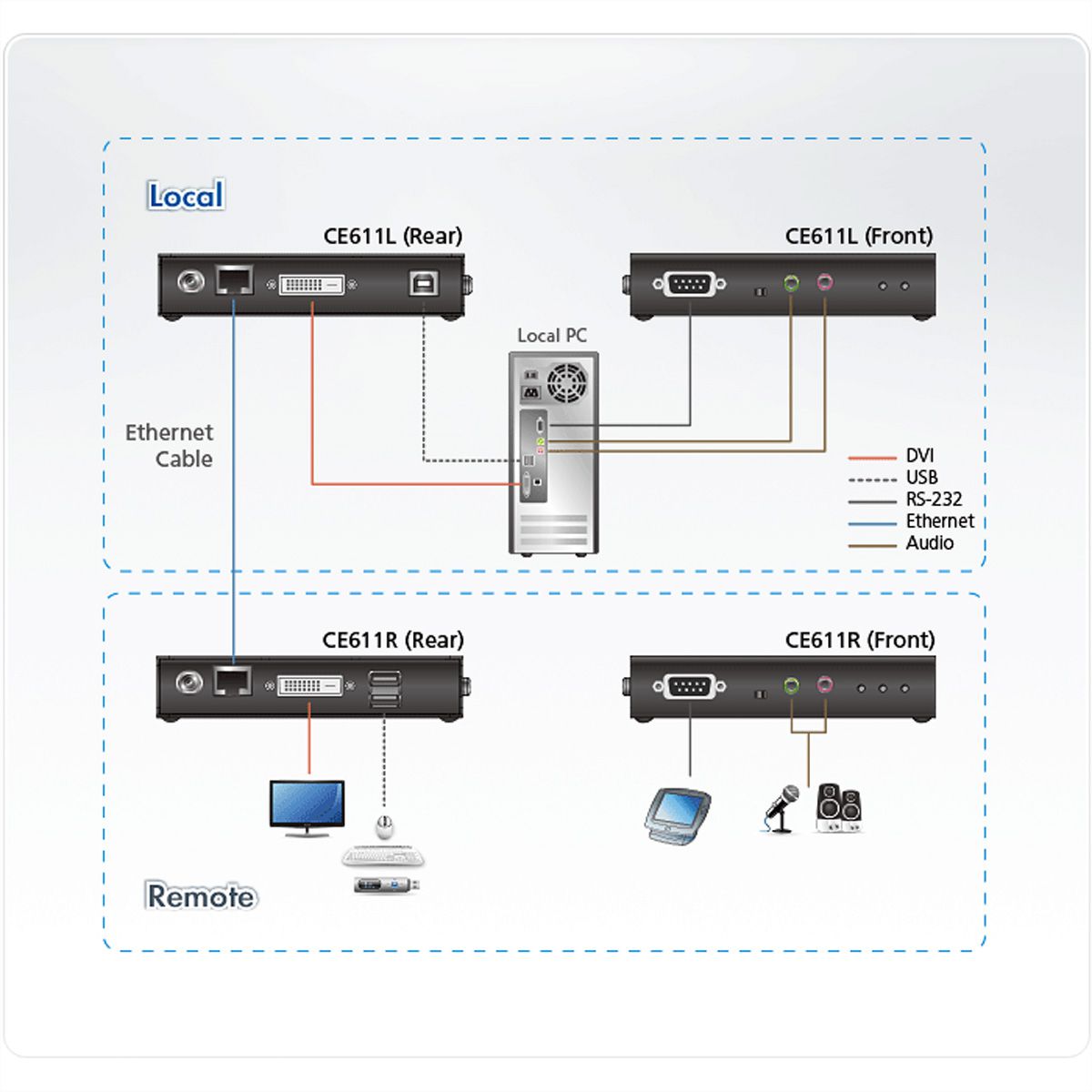 ATEN CE611 Mini USB HDBaseT DVI KVM Extender