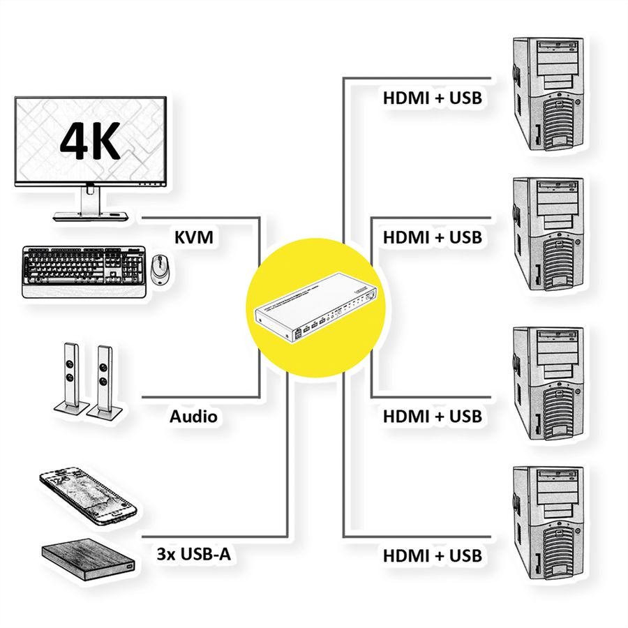 ROLINE Switch KVM, HDMI 4K, USB, 1 User - 4 PC , avec hub USB 3 ports
