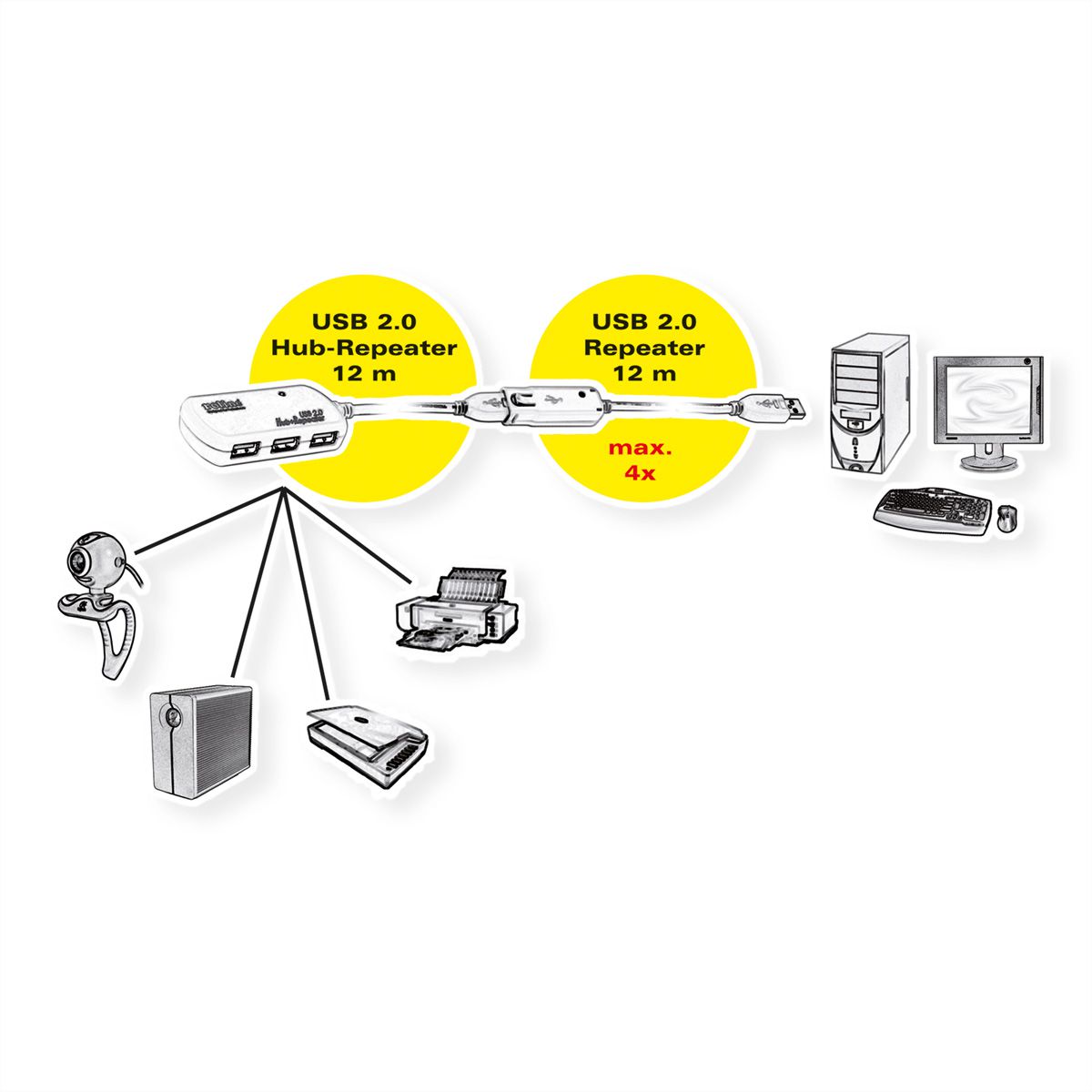 ROLINE Rallonge USB 2.0 blanche pour 12.04.1085, 12 m