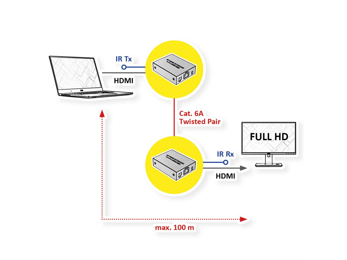 ROLINE HDMI Verlängerung, über IP, 1080P, 120m, mit IR
