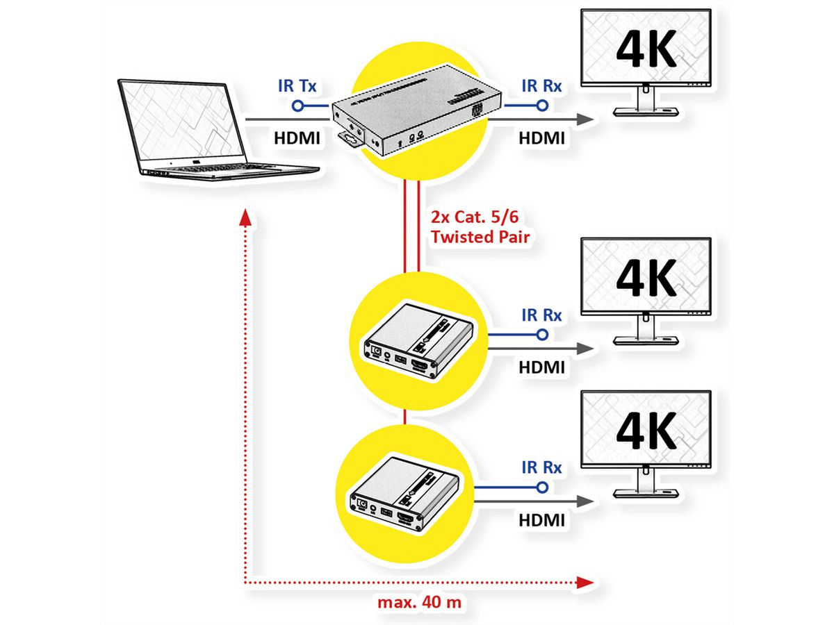 VALUE HDMI Splitter 3fach, mit Verlängerung (2x) über TP, bis 40 m