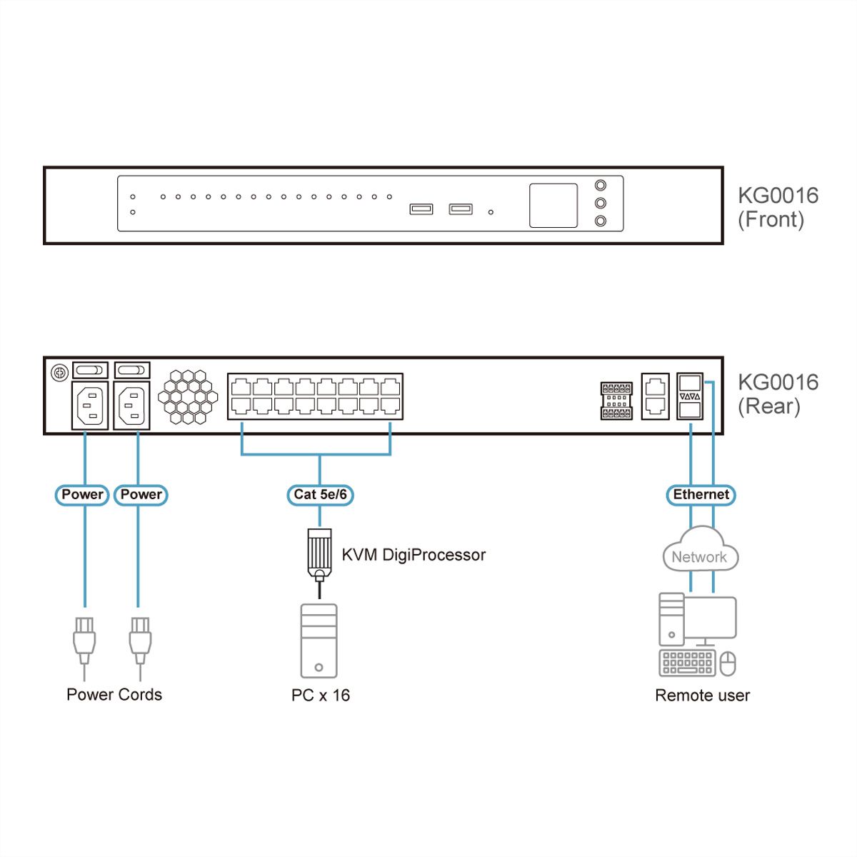 ATEN KG0016 Passerelle OmniBus 16 ports KVM sur IP
