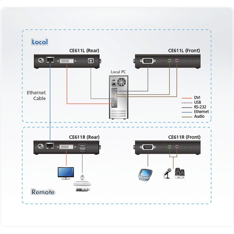 ATEN CE611 Mini USB HDBaseT DVI KVM Extender