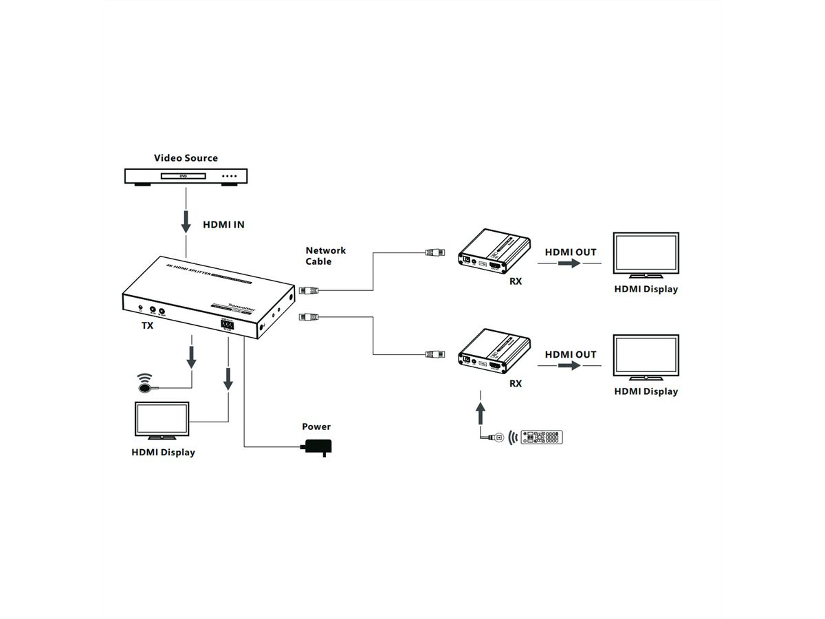 VALUE HDMI Splitter 3fach, mit Verlängerung (2x) über TP, bis 40 m