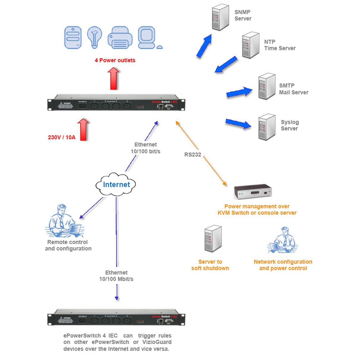 Neol ePowerSwitch EPS-4 IEC-EU