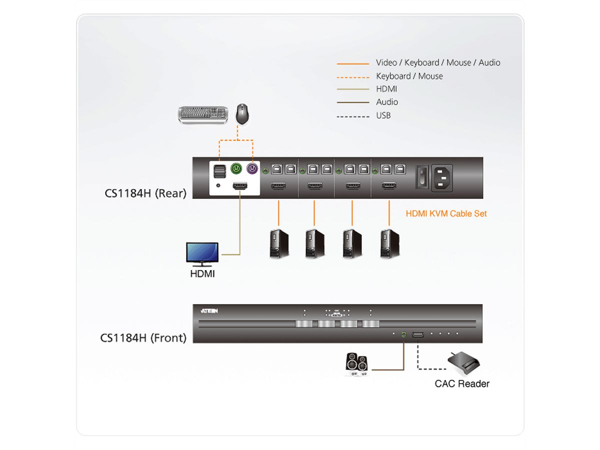 ATEN CS1184H Commutateur KVM sécurisé HDMI USB à 4 ports
