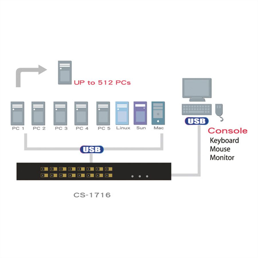 ATEN CS1716A KVM Switch VGA, PS/2-USB, USB-Peripherie Port, 16 Ports