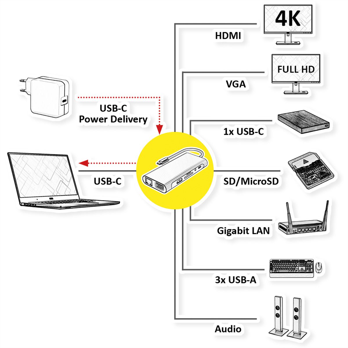 VALUE Station d'accueil USB type C, HDMI 4K60, VGA, 1x Gigabit Ethernet, 2x USB A + type C PD, 1x SD/microSD, 1x audio