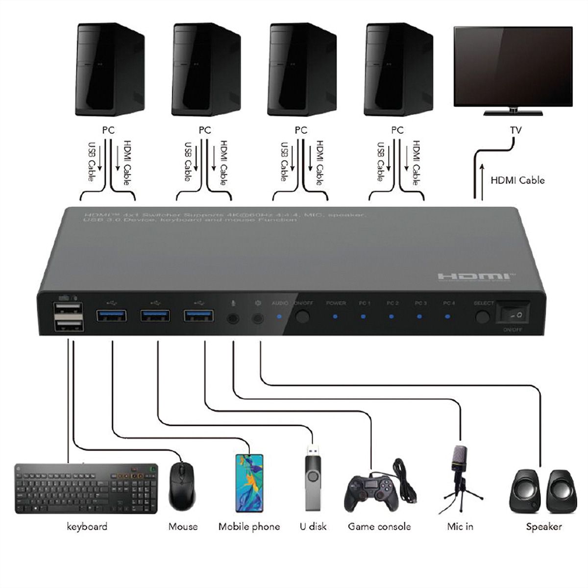 ROLINE Switch KVM, HDMI 4K, USB, 1 User - 4 PC , avec hub USB 3 ports