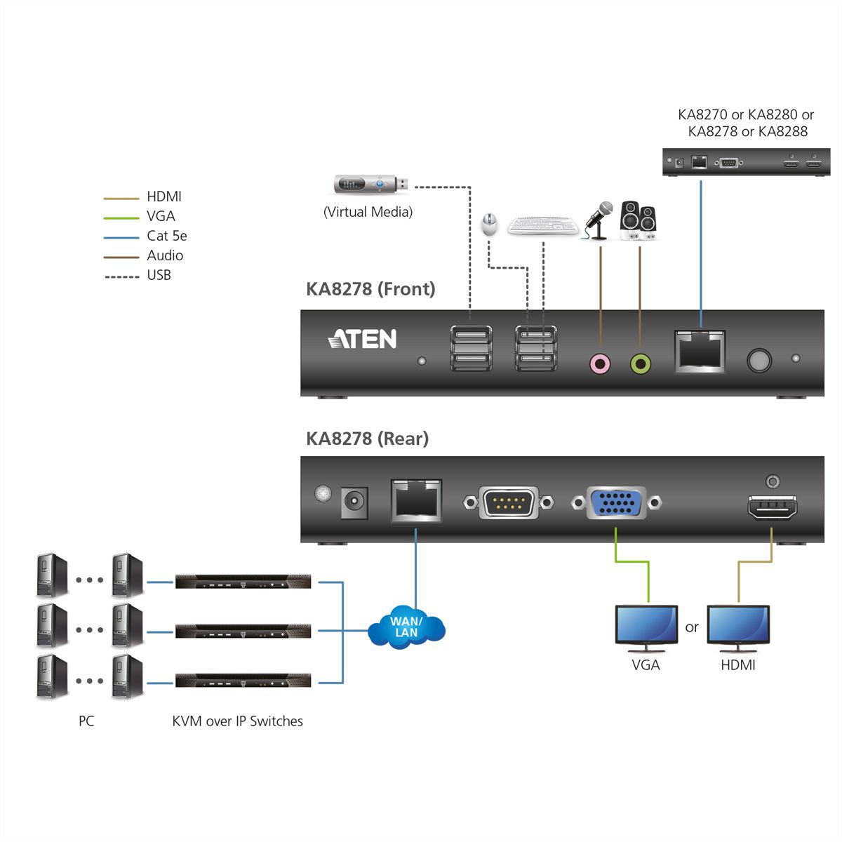 ATEN KA8288 Station console KVM double HDMI sur IP