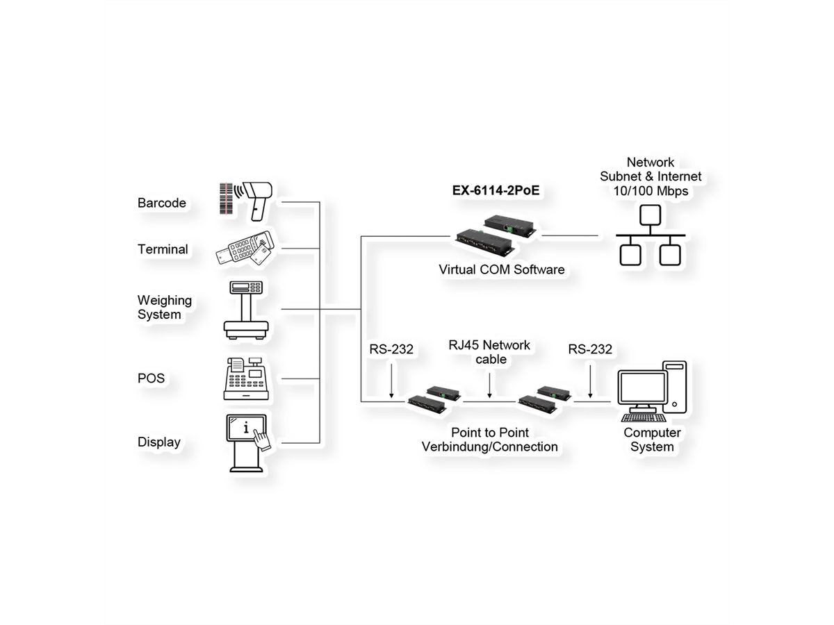 EXSYS EX-6114-2PoE Ethernet vers 4x RS-232 PoE avec connecteur 9 broches