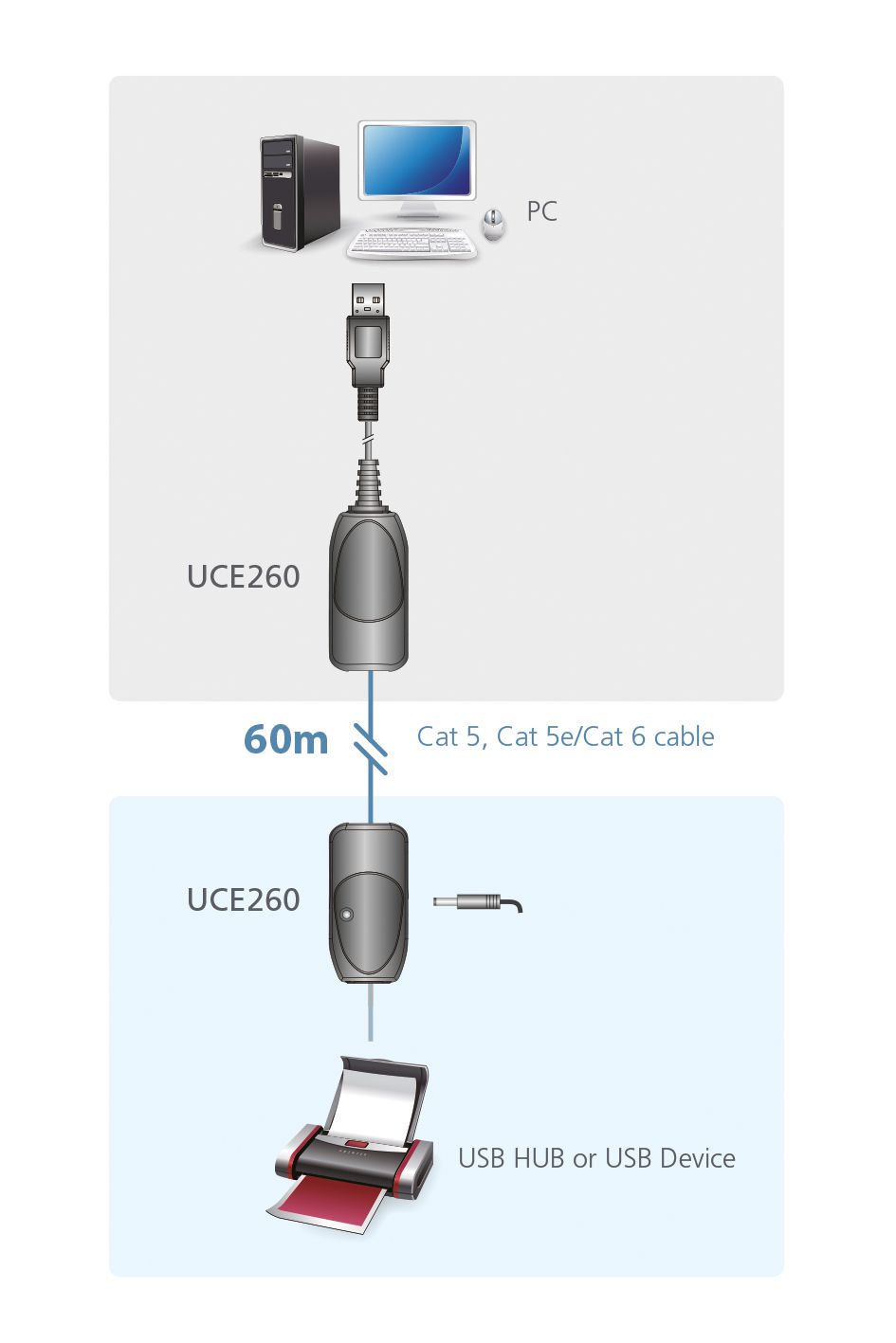 ATEN UCE260 USB 2.0 Extender über Kat5/5e/6 60m