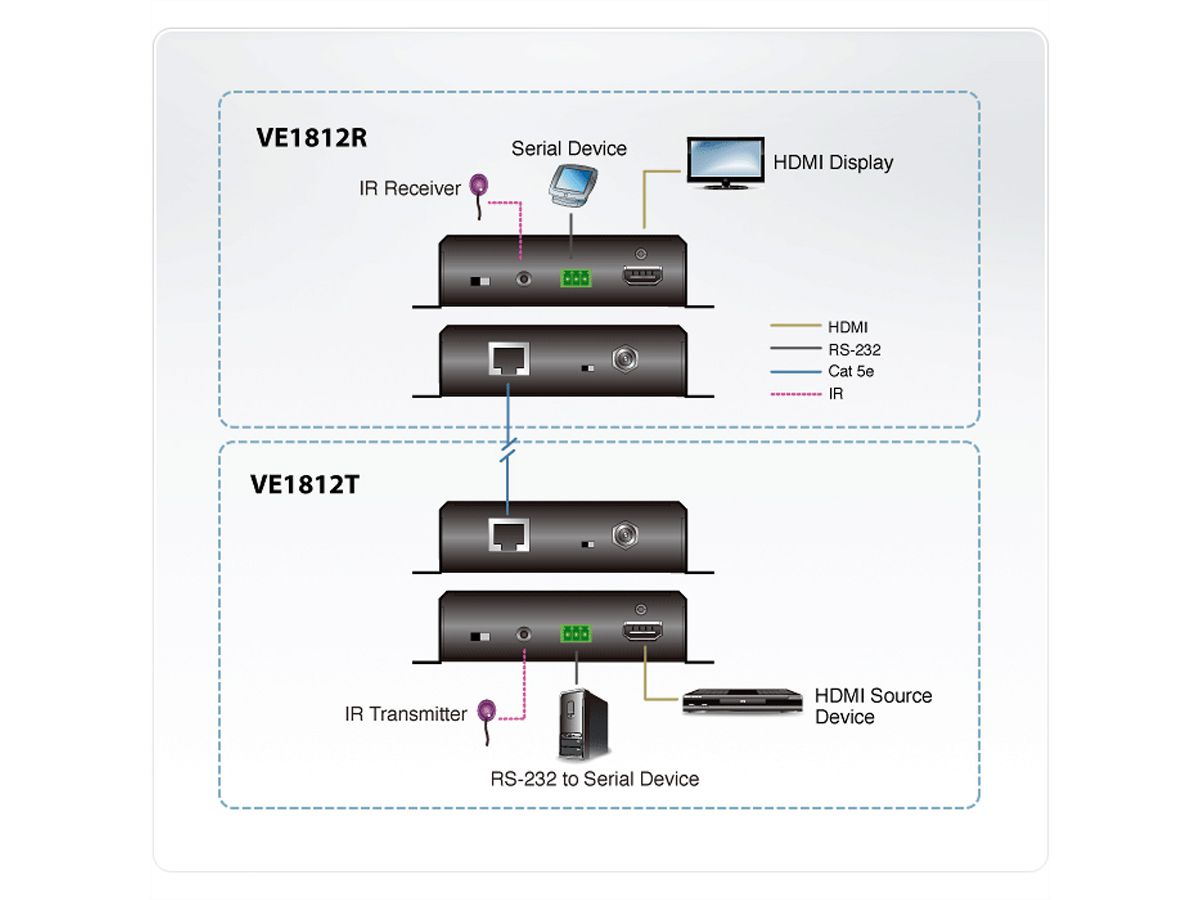 ATEN VE1812 HDMI HDBaseT Extender mit POH