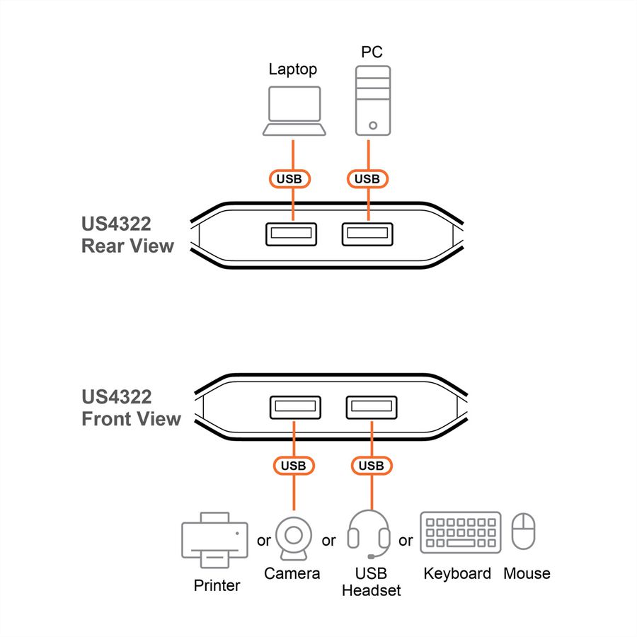 ATEN US4322 2x2-Port USB Sharing Switch, USB 3.2 Gen 1 Peripheral Sharing Switch
