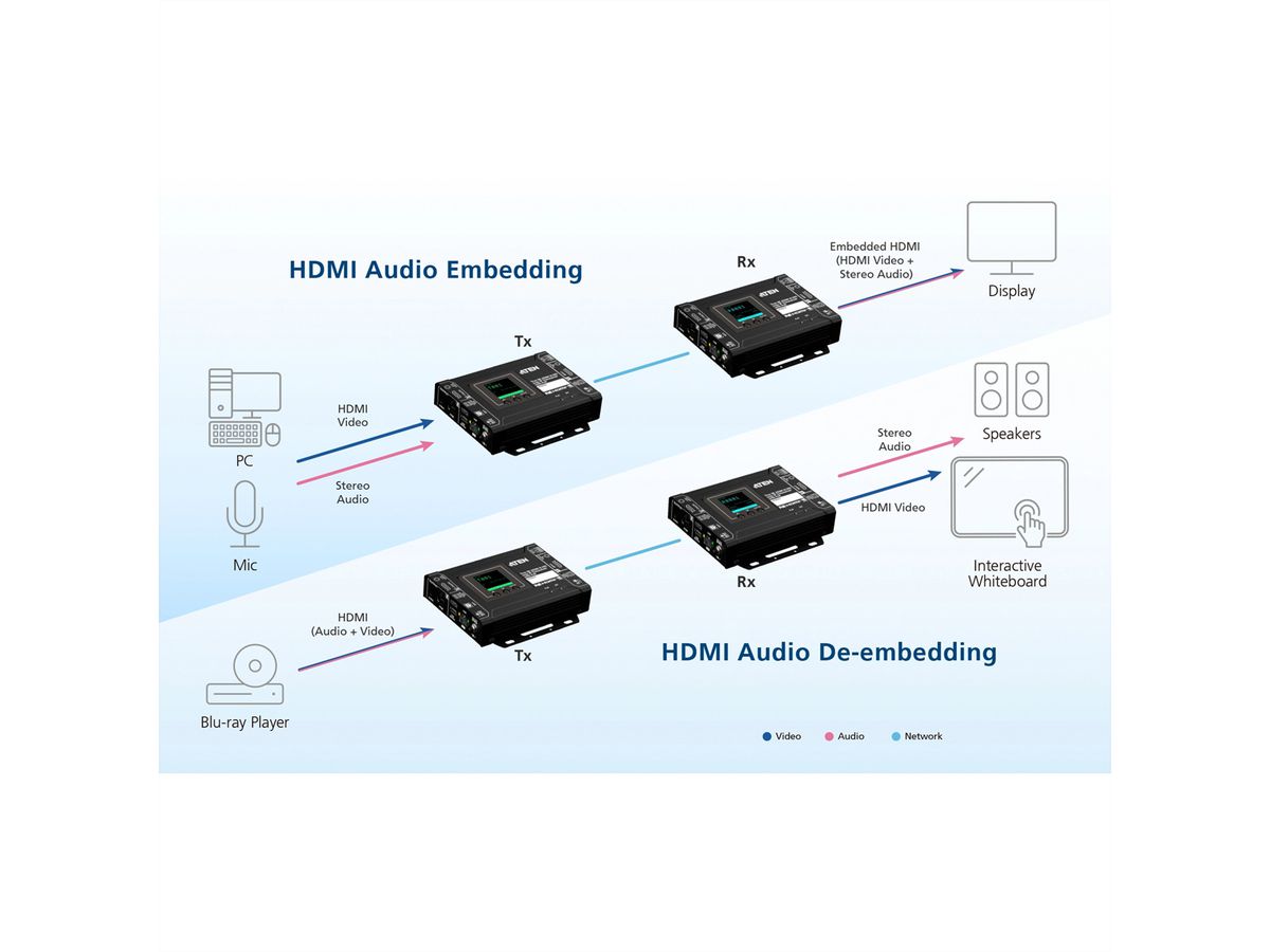 ATEN VE8662 Émetteur-récepteur HDMI H.265 sur IP véritable 4K avec PoE