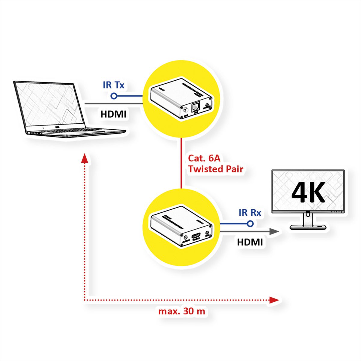 ROLINE HDMI A/V Extender über Kat.6A Kabel, 4K@60Hz, 30 m