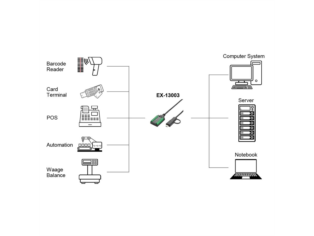 EXSYS EX-13003 Câble USB vers série 1S RS-232/422/485/TTL, bloc terminal, 1.0 m (chipset FTDI)