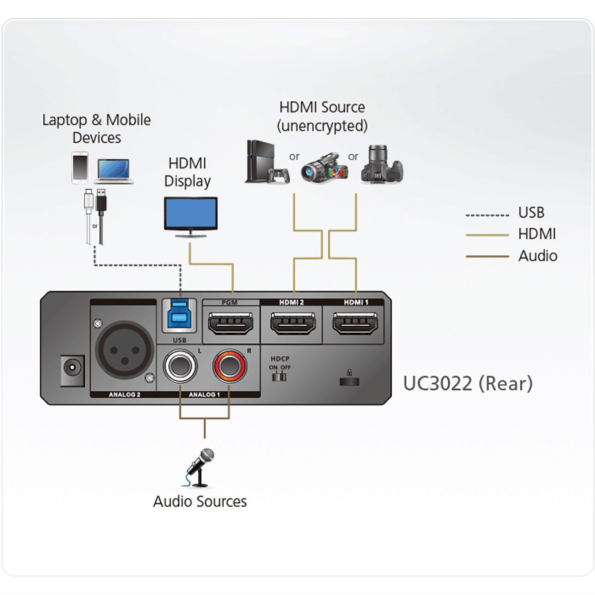 ATEN UC3022 CAMLIVE PRO Capture vidéo double HDMI vers USB-C