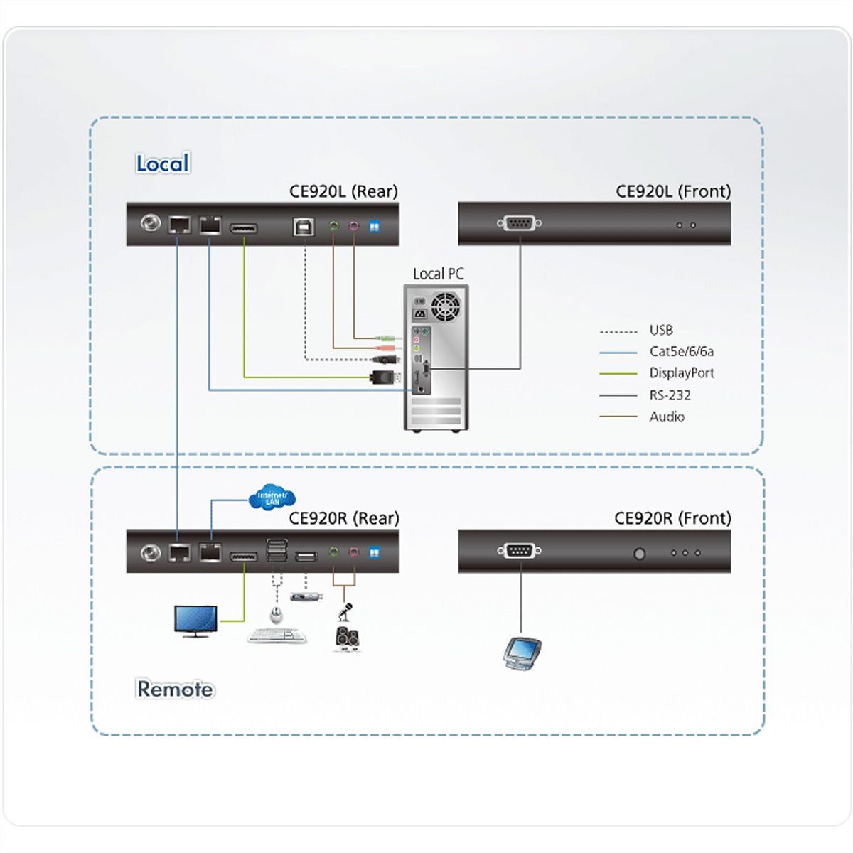 ATEN CE920 USB DP HDBaseT 2.0 KVM Extender ohne Ehternet Port