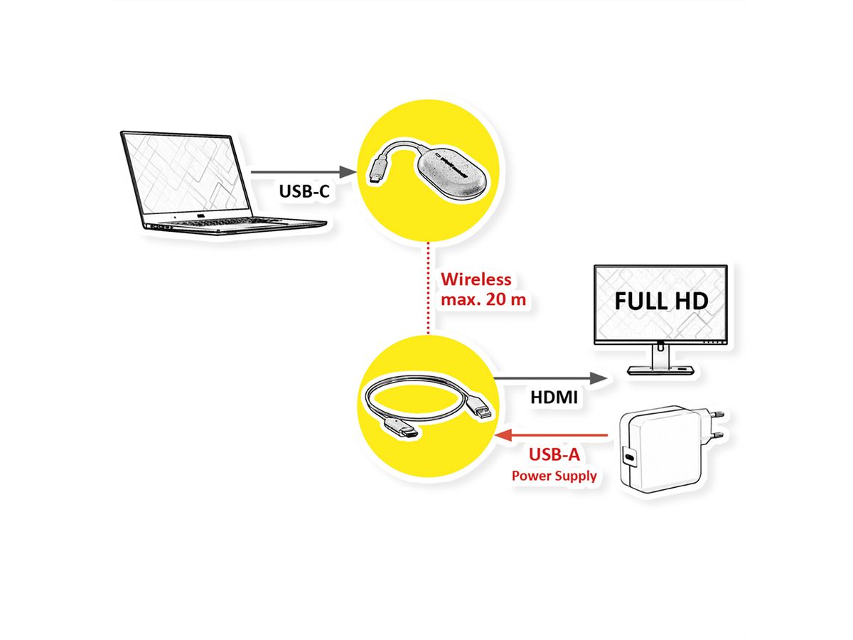 ROLINE Drahtloses P2P-Anzeige-Dongle-Set, Tx+Rx, Wireless USB-C zu HDMI, 1080p, 20 m