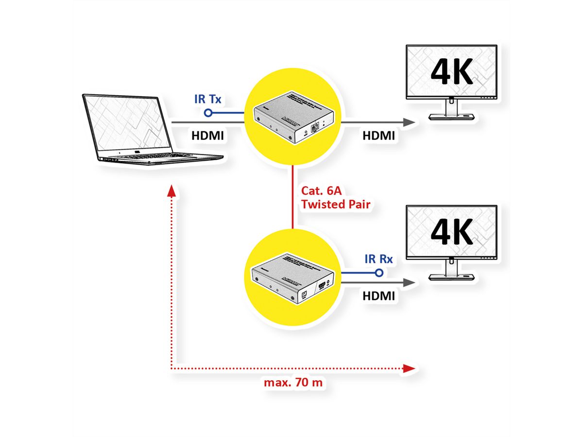 ROLINE HDMI Extender und Splitter, 1x2, über Cat.6A, 70m, 4K60Hz